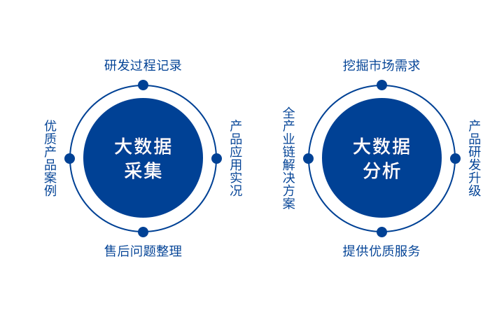華緣大數(shù)據(jù)平臺是大數(shù)據(jù)智能力量的對外集中體現(xiàn)。華緣大數(shù)據(jù)致力于為千萬級企業(yè)客戶提供專業(yè)基礎(chǔ)服務(wù)、數(shù)據(jù)分析及展現(xiàn)、數(shù)據(jù)應(yīng)用等產(chǎn)品與服務(wù)和更成熟、專業(yè)的全場景解決方案。深度學(xué)習(xí)，貼近行業(yè)需求、方案量身定制，敏銳洞察，更具前瞻。